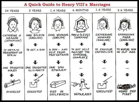 This is a helpful guide to Henry VIII’s wives! Divorced, beheaded, died, divorced, beheaded ...