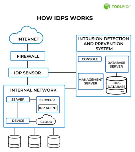 What Is Intrusion Detection And Prevention System?, 52% OFF