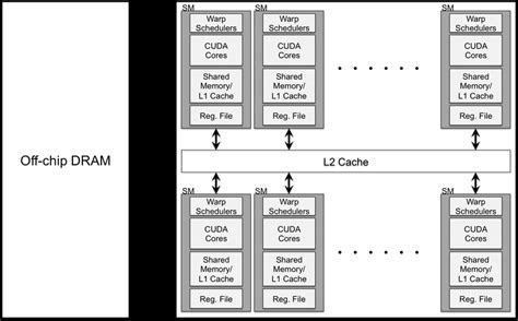 A modern GPU architecture | Download Scientific Diagram