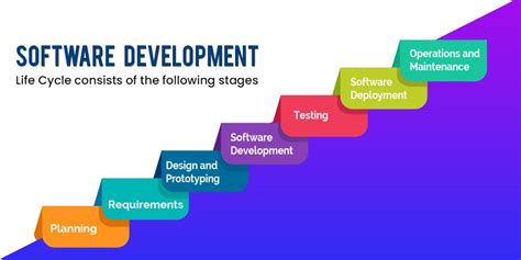 7 Stages of SDLC | Software Development Life Cycle