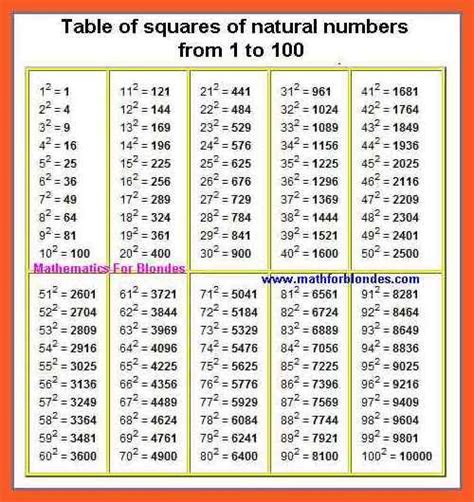 Square root table chart 1 100 well or | Square roots, Root table, Math formulas