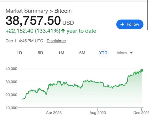 Bitcoin Surges 133% In 2023, Reaching New Heights! - Trends News Line