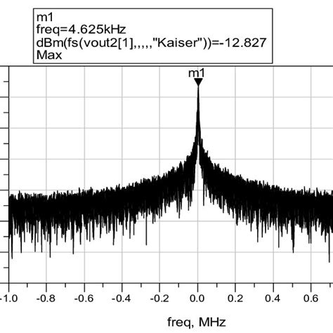 The simulated VCO phase noise. | Download Scientific Diagram