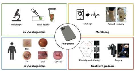 Mobile Imaging for Biomedical Applications | Download Scientific Diagram