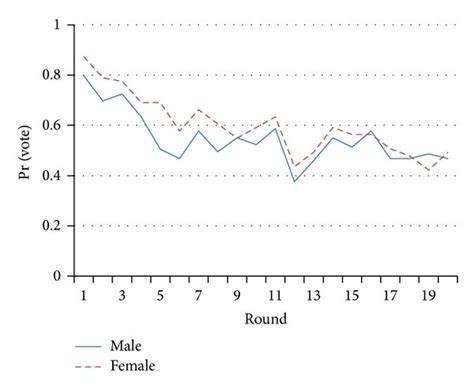 Voting turnout rates by gender. | Download Scientific Diagram