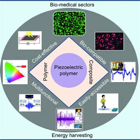 Different types of typical piezoelectric materials. Types of materials... | Download Scientific ...