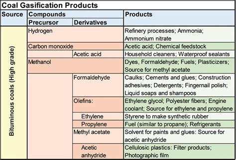 Chemicals from Coal Gasification, Kentucky Geological Survey, University of Kentucky