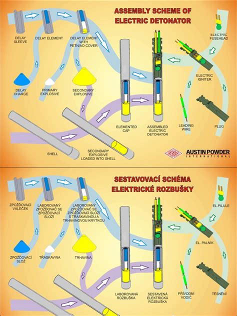 Assembly scheme of electric detonator