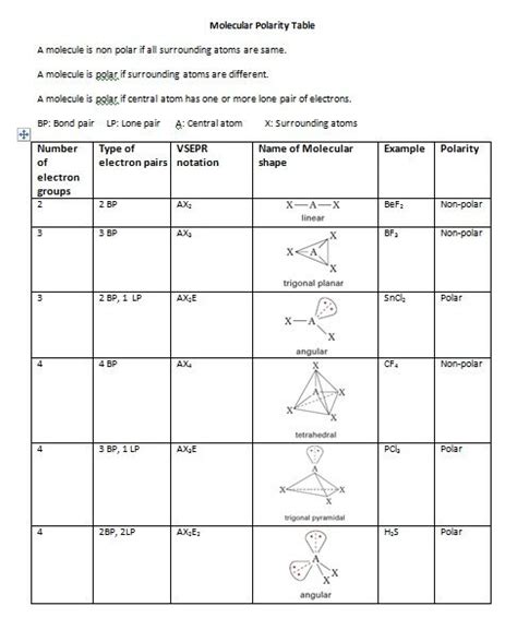 How to predit polarity of molecules:Biochemhelp | Teaching chemistry, Molecular geometry ...