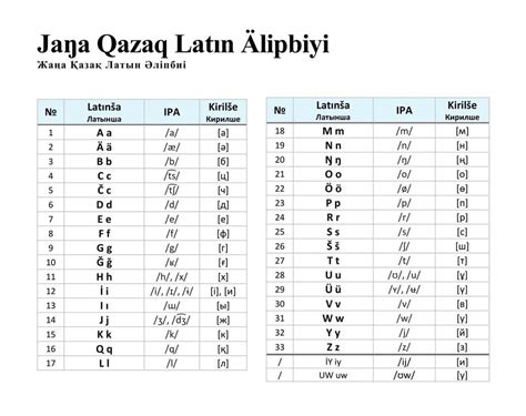 Jaŋa Qazaq Latın Älipbiyi (New Kazakh Latin Alphabet) [OC] : Kazakhstan