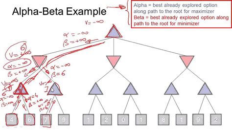 Step by Step: Alpha Beta Pruning - YouTube