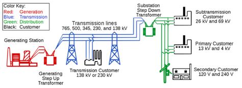 Our Transmission Network – Backbone Of The Grid