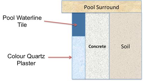 Colour Quartz Plaster | Pool Resurfacing Technologies