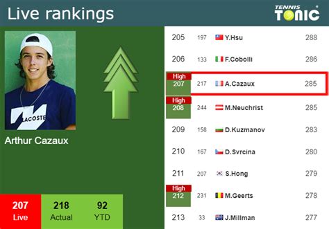 LIVE RANKINGS. Cazaux achieves a new career-high before taking on Bonadio in Marrakech - Tennis ...