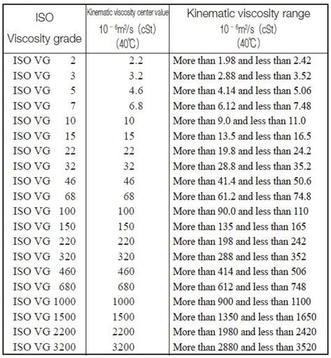 Gear Oil Weight Chart: A Visual Reference of Charts | Chart Master