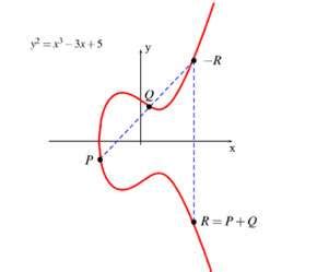 An introduction to elliptic curve cryptography - Embedded.com