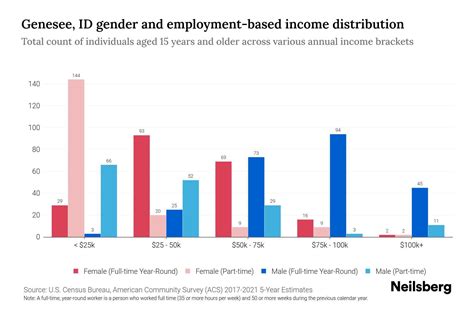 Genesee, ID Income By Gender - 2024 Update | Neilsberg