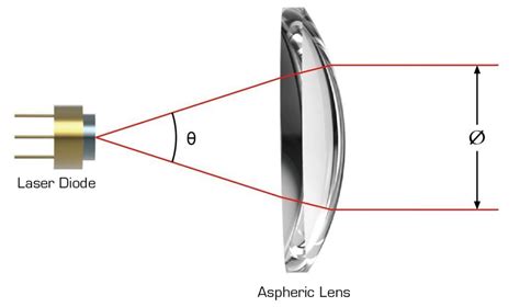 Collimating Lens, Collimation Optics, Laser Collimating Lens