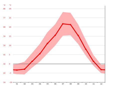 Polson climate: Average Temperature by month, Polson water temperature