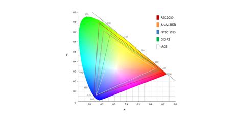 DCI-P3 contro sRGB: ecco perché scegliere uno smartphone con schermo P3