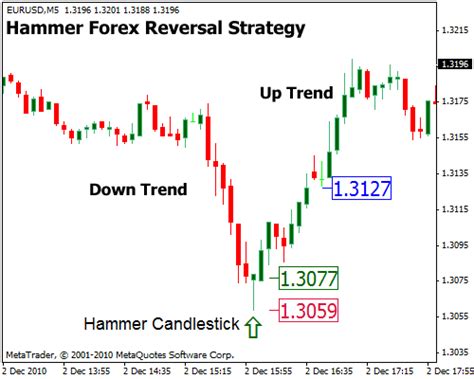 Bullish Hammer Forex Reversal Strategy