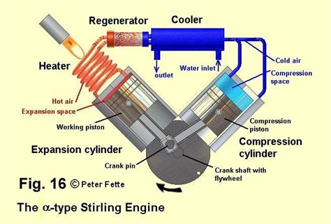 Stirling_AlphaConfiguration | Stirling engine, Stirling, Engineering