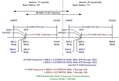 GSM Timeslot and Frequency Specifications - RF Cafe