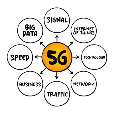 5G - Fifth Generation Technology Standard for Broadband Cellular Networks, Technology Mind Map ...