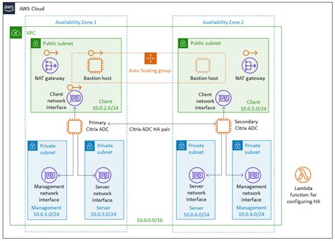 Citrix ADC VPX for Web Applications on AWS - Quick Start