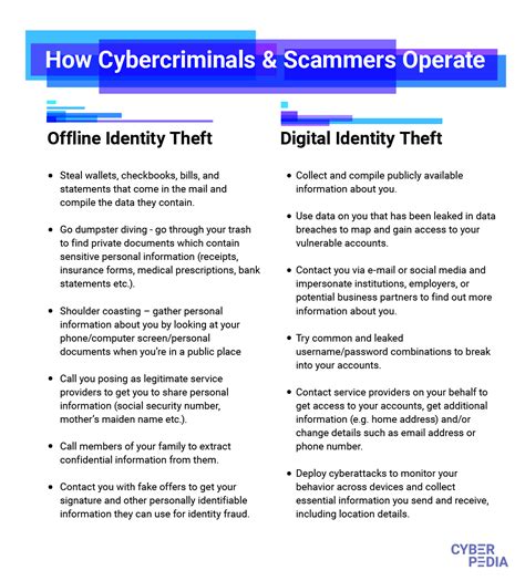 What is Digital Identity Theft? - Bitdefender Cyberpedia