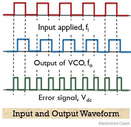 What are Phase-Locked Loops (PLL)? Definition, Block Diagram, Working ...