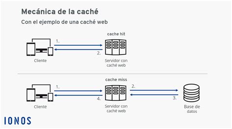 ¿Qué es una caché? - IONOS MX