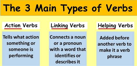 The Types of Verbs - English Grammar A To Z