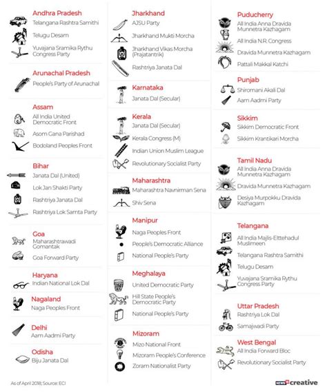 kmhouseindia: A look at the regional parties of India, their symbols ...