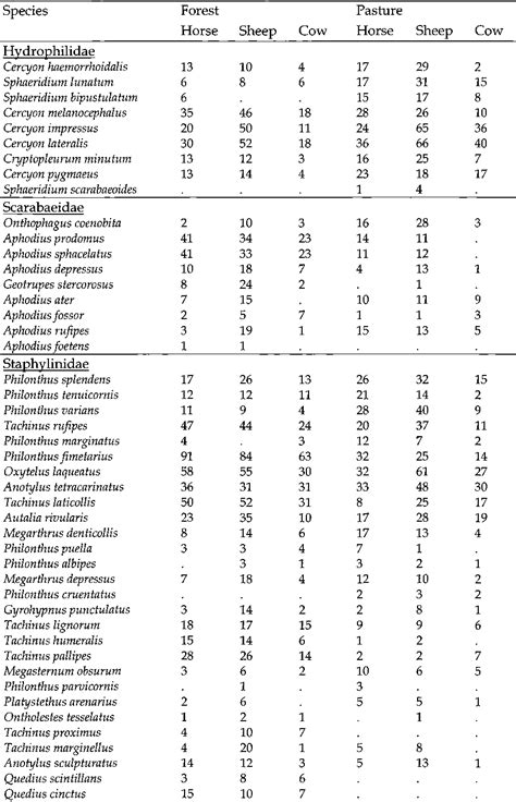 Table 1 from Habitat choice experiments with dung beetles (Coleóptera: Staphylinidae ...