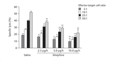 Effect of 2.5, 5.0 and 10.0 µg/h intrathecal morphine on natural killer... | Download Scientific ...