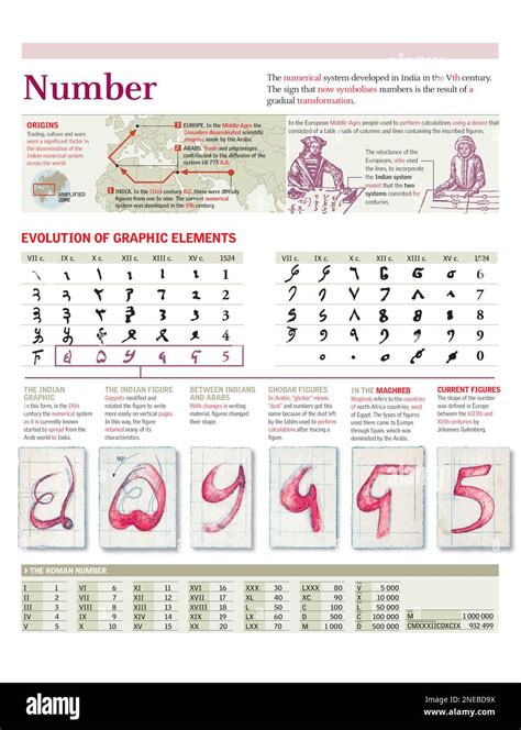 Infografías del origen y la evolución gráfica del sistema numérico desde la India en el siglo ...