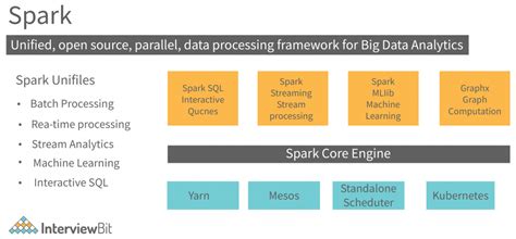 Apache Spark Architecture - Detailed Explanation - InterviewBit