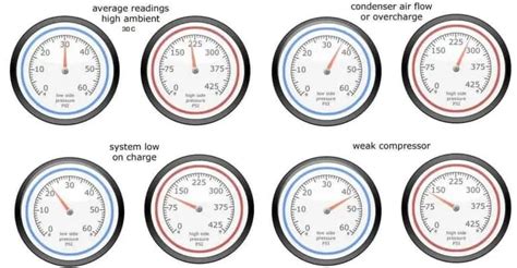 R134a Pressure Chart | AC Pressure Chart | WarnockAuto