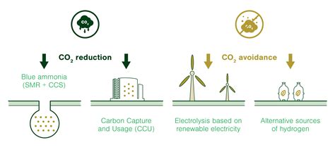 Green ammonia and low-carbon fertilizers - Fertilizers Europe