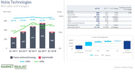 Nokia Stock Has Risen 28% in H1 2018