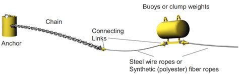 Main mooring line components | Download Scientific Diagram