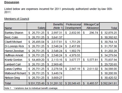 Milton Town Council Salary Increase – Mike Cluett – Halton Region ...