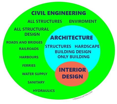 Civil engineering vs architecture - coursesubtitle