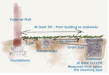 how to build a soakaway for garden drainage - flowerpotman landscape ...