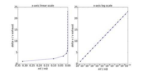 delta v - Is this a correct understanding of Tsiolkovsky's rocket equation? - Space Exploration ...