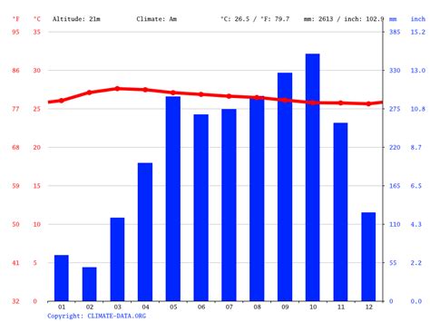 Krabi climate: Average Temperature by month, Krabi water temperature