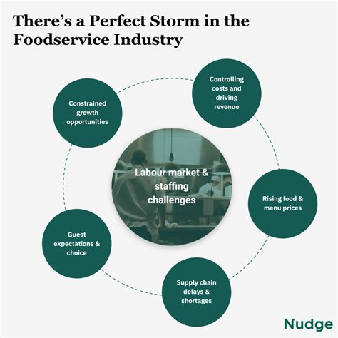 There's a Perfect Storm in The Foodservice Industry | Nudge