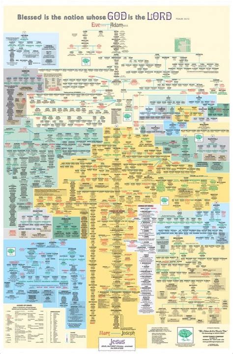 Adam and Eve Family Tree chart | Bible family tree, Genealogy of jesus ...