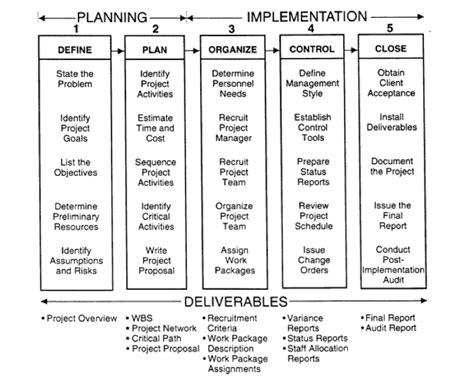 The Five Stages of Project Management | ClickUp